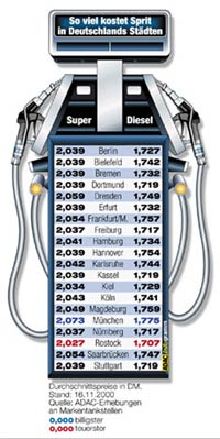 Übersicht Kraftstoffpreise November 2000; Infogramm: ADAC