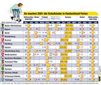 Schulferien 2001 in Deutschland: Grafik anklicken für Detailansicht; Infogramm: ADAC