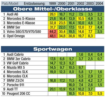 Auch die Obere Mittelklasse, Oberklasse und die Sportwagen (ADAC-Gruppierung) sind weitgehend in deutscher Hand. Bitte beachten Sie die Hinweise zum Infogramm in der Meldung