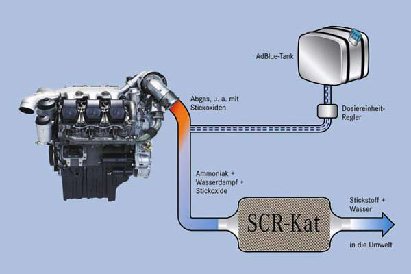 SCR-Funktionsprinzip: AdBlue wird nicht mit verbrannt, sondern in den Abgasstrom eingespritzt. Die entsprechende Regeltechnik wird u.a. von Bosch seit längerem entwickelt