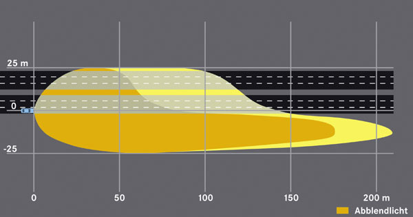 Ab 90 km/h schaltet sich in zwei Stufen das »Autobahnlicht« zu. Sichtgewinn bis zu 50 Meter
