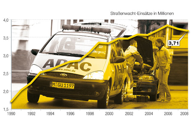 Mit 3,71 Mio. Einsätzen der »Gelben Engel« meldet der ADAC für 2008 zum zweiten Mal rückläufige Zahlen