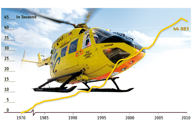Rund 120 Mal täglich Hilfe aus der Luft: Die Einsatzzahlen der ADAC-Luftrettung sanken 2010 etwas