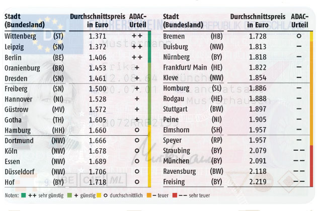 Nord-Sd- und Ost-West-Geflle: Das Preisniveau der Fahrschulen in Deutschland ist unterschiedlich