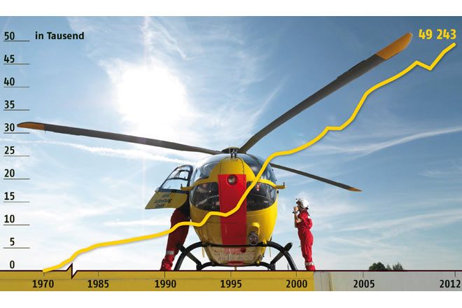 Rund 135 Mal täglich Hilfe aus der Luft: Die Einsatzzahlen der ADAC-Luftrettung sind 2012 wiederum gestiegen und haben einen neuen Rekordstand erreicht