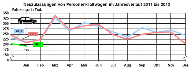 Die Pkw-Neuzulassungen im Januar 2013 lagen deutlich unter dem Niveau der beiden Vorjahre