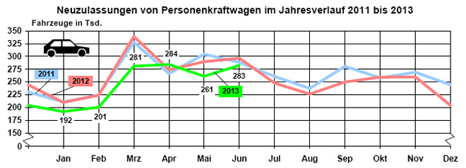Auch im Juni lagen die Pkw-Neuzulassungen in Deutschland unter dem Niveau der Vorjahre. Der Rckstand im ersten Halbjahr 2013 gegenber dem Vorjahreszeitraum betrgt 8,1 Prozent