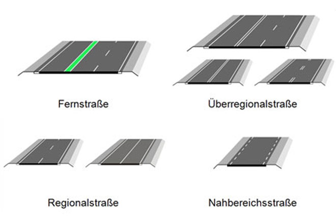 Aktuelle Richtlinien sehen vier verschiedene Straßentypen für Außerorts-Strecken vor. Sogenannte Fernstraßen sollen stets dreispurig sein und einen grünen Mittelstreifen erhalten